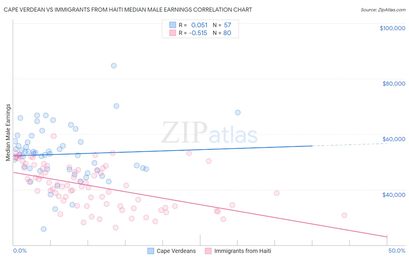 Cape Verdean vs Immigrants from Haiti Median Male Earnings