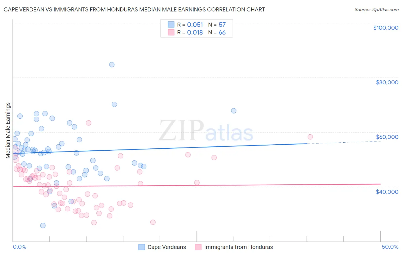 Cape Verdean vs Immigrants from Honduras Median Male Earnings