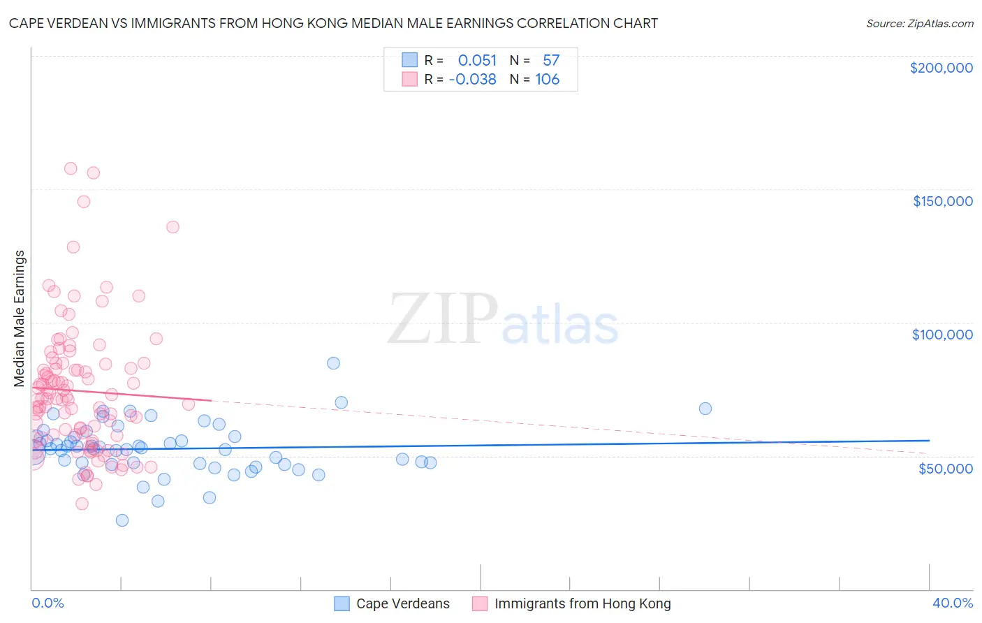 Cape Verdean vs Immigrants from Hong Kong Median Male Earnings