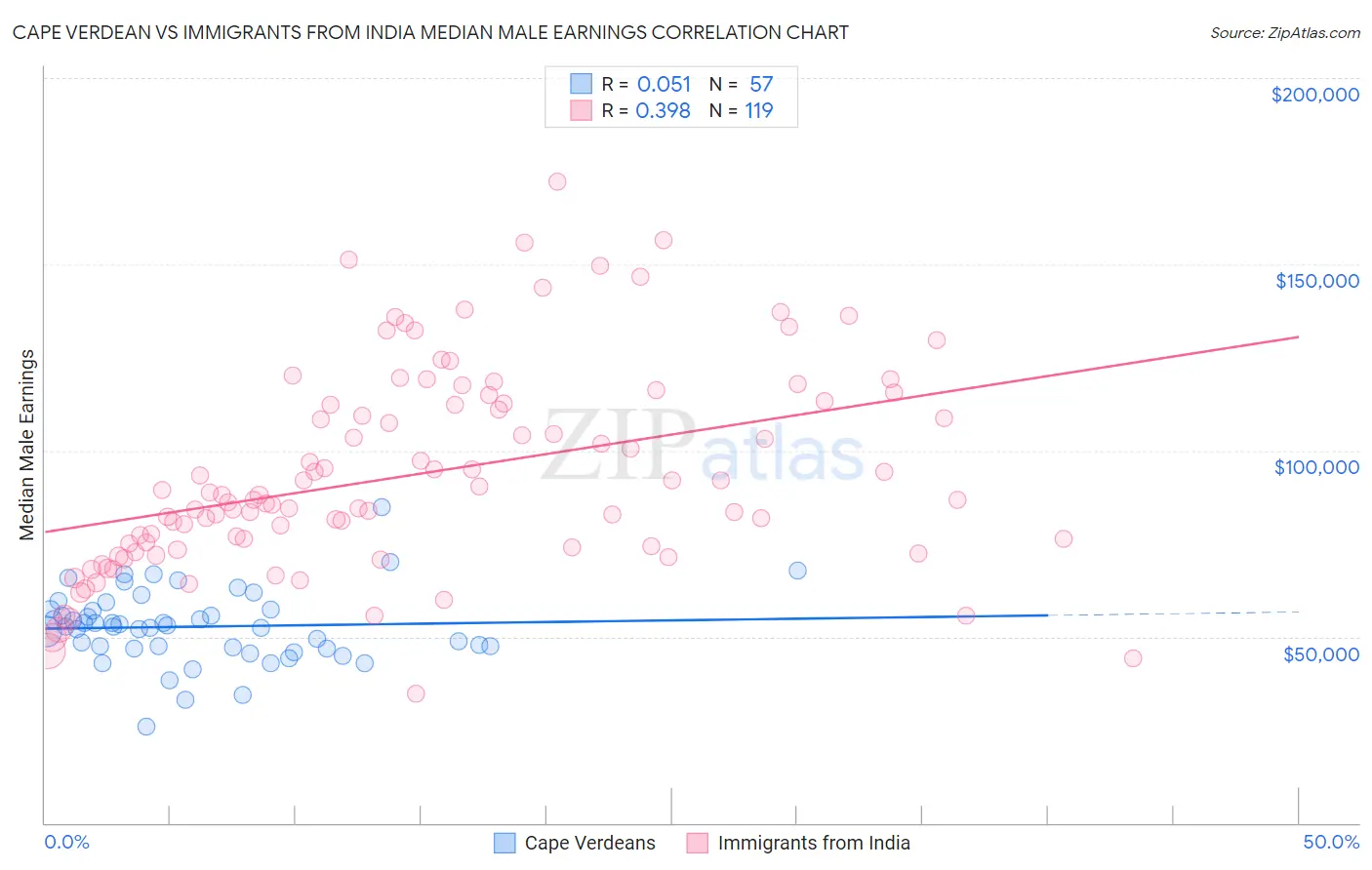 Cape Verdean vs Immigrants from India Median Male Earnings