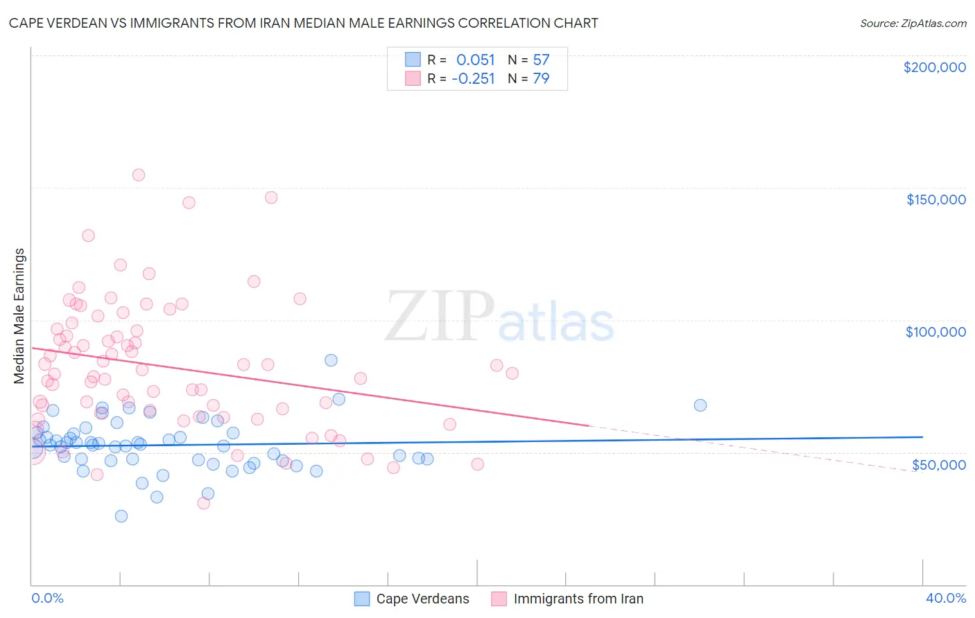 Cape Verdean vs Immigrants from Iran Median Male Earnings