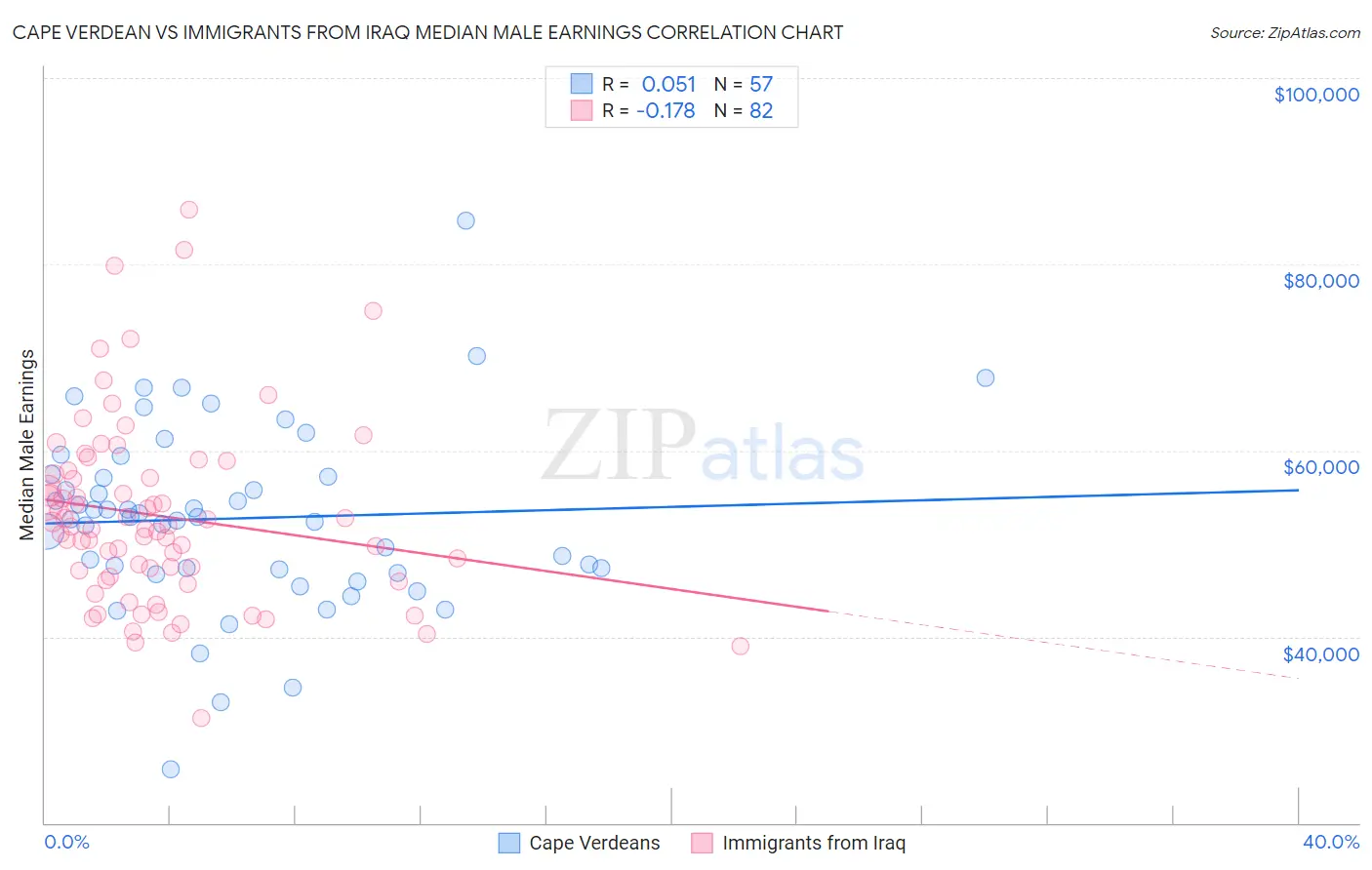 Cape Verdean vs Immigrants from Iraq Median Male Earnings