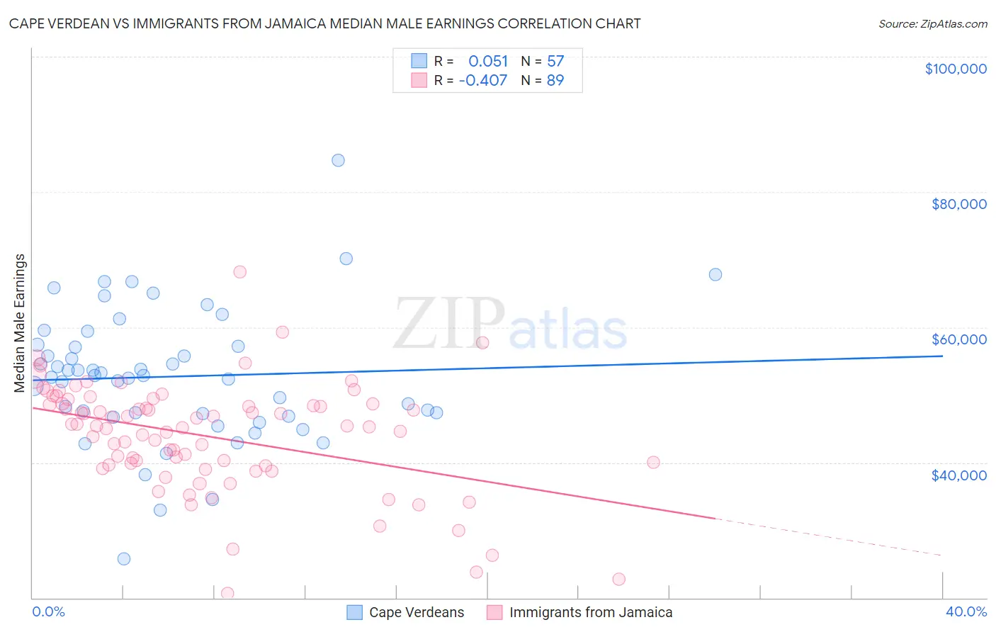 Cape Verdean vs Immigrants from Jamaica Median Male Earnings