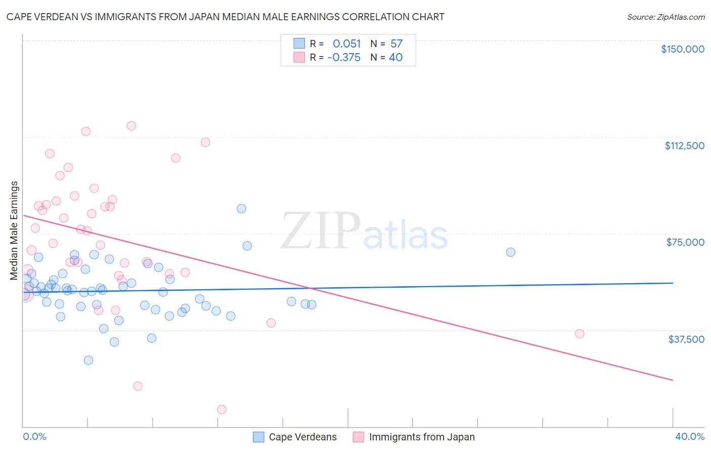 Cape Verdean vs Immigrants from Japan Median Male Earnings