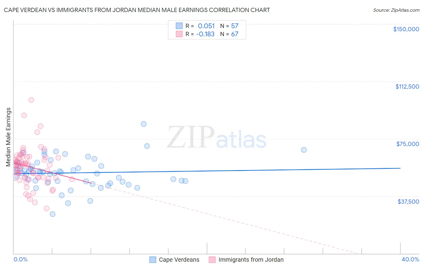 Cape Verdean vs Immigrants from Jordan Median Male Earnings