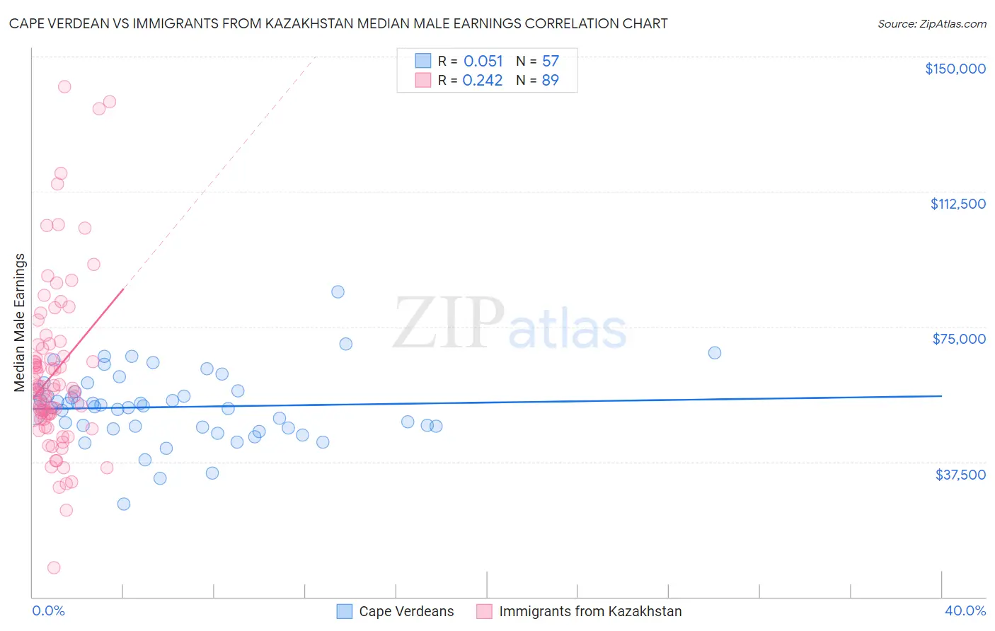 Cape Verdean vs Immigrants from Kazakhstan Median Male Earnings