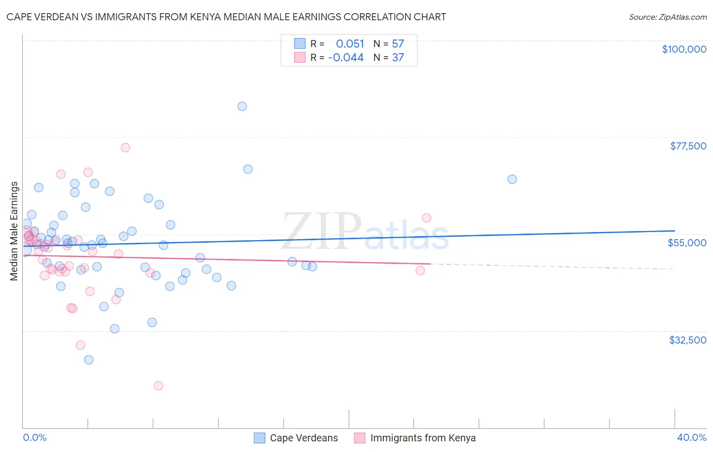 Cape Verdean vs Immigrants from Kenya Median Male Earnings