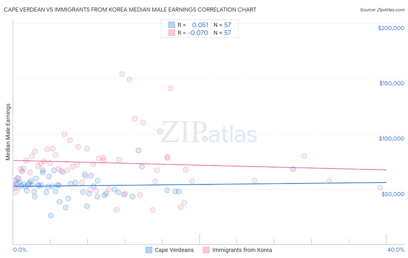 Cape Verdean vs Immigrants from Korea Median Male Earnings