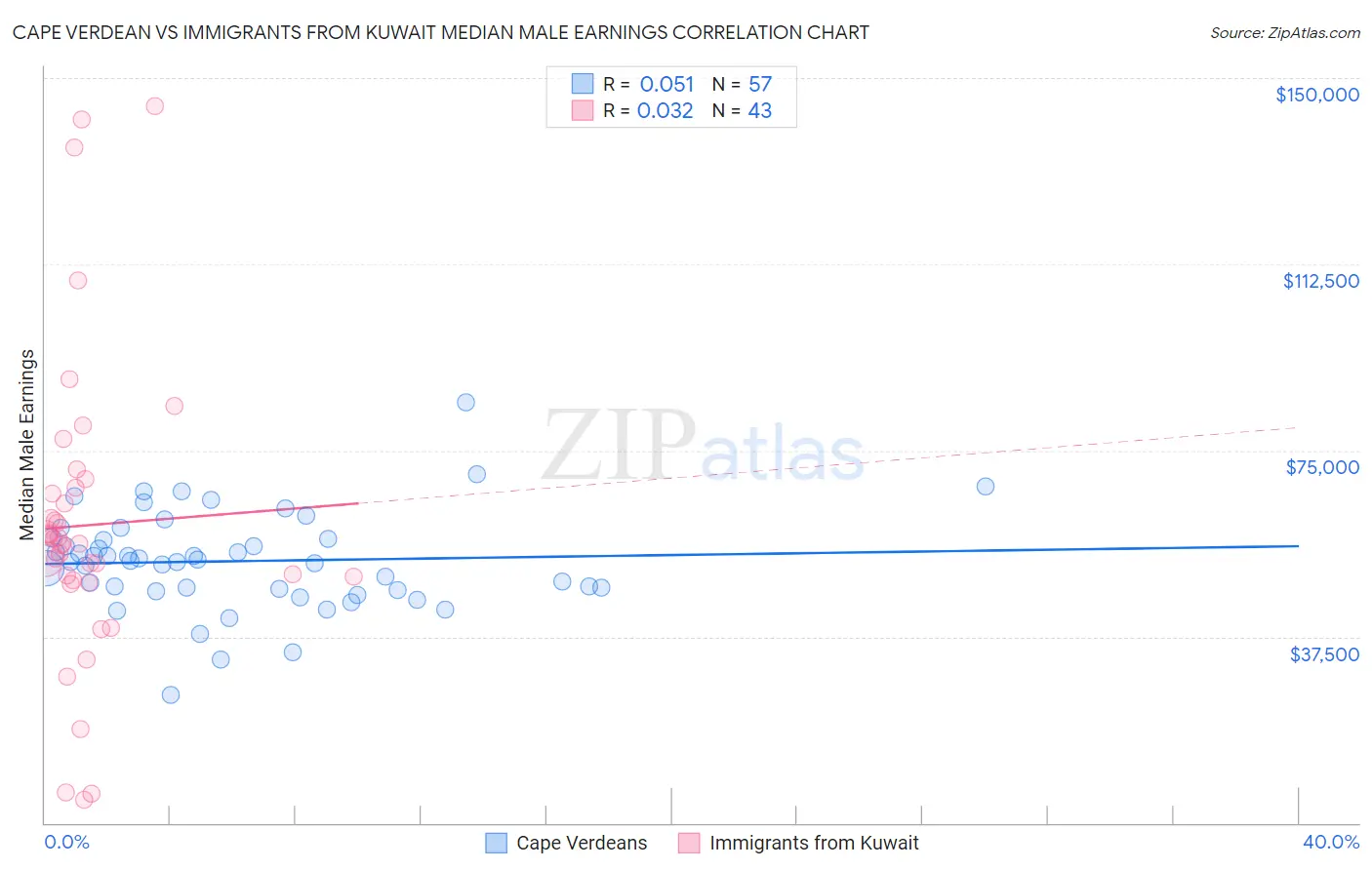 Cape Verdean vs Immigrants from Kuwait Median Male Earnings