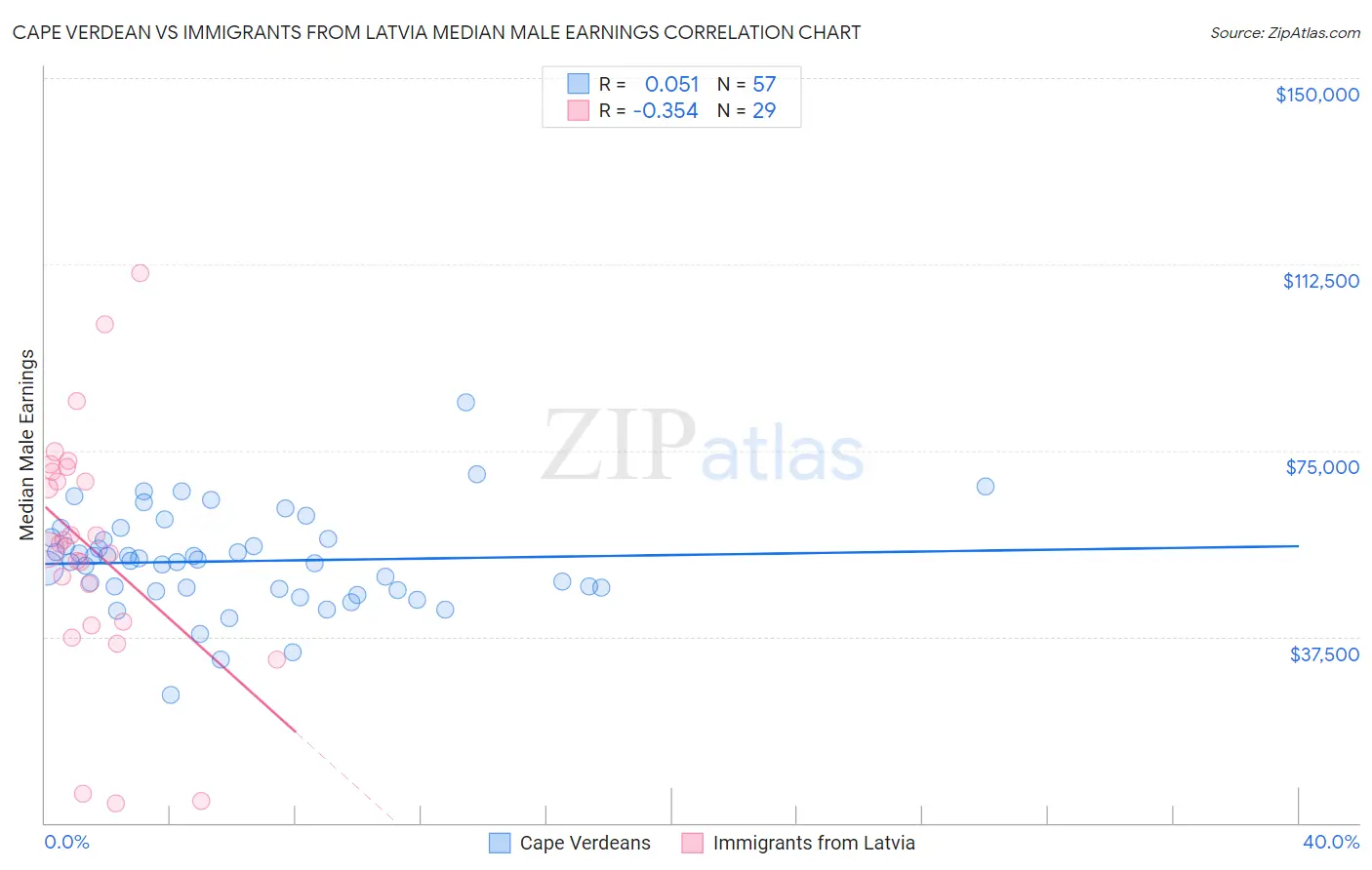 Cape Verdean vs Immigrants from Latvia Median Male Earnings