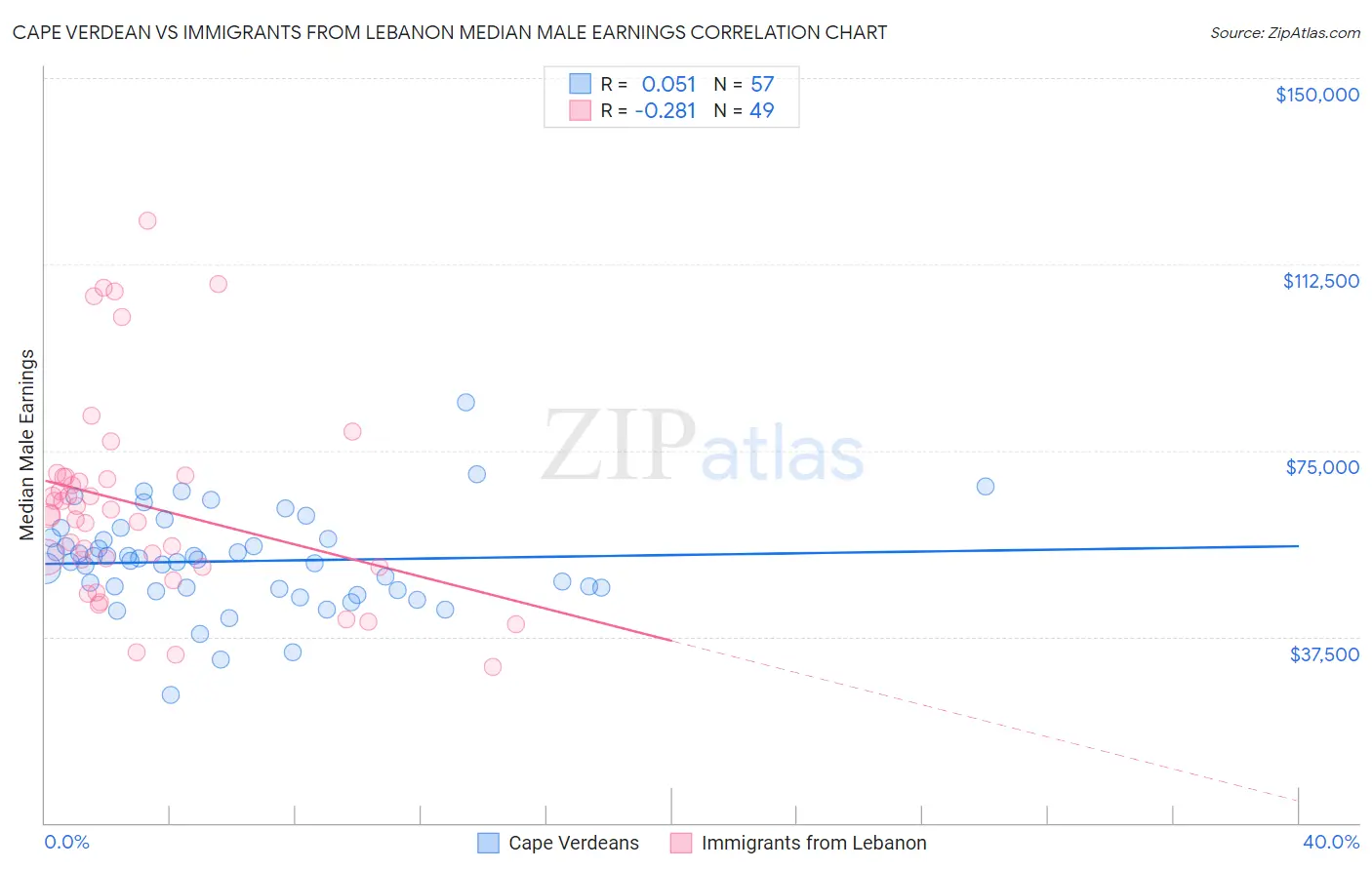 Cape Verdean vs Immigrants from Lebanon Median Male Earnings