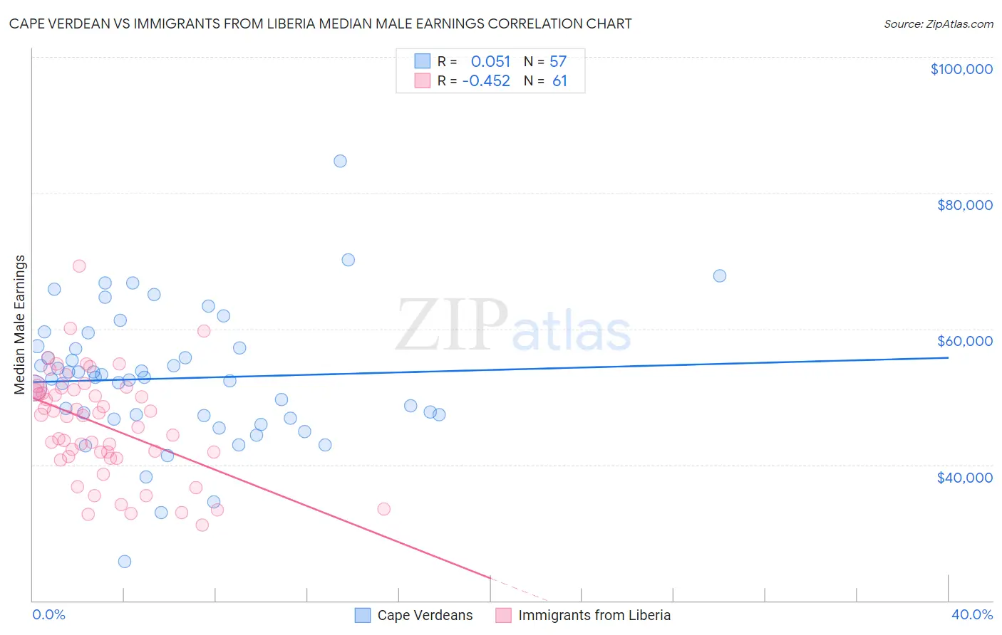 Cape Verdean vs Immigrants from Liberia Median Male Earnings