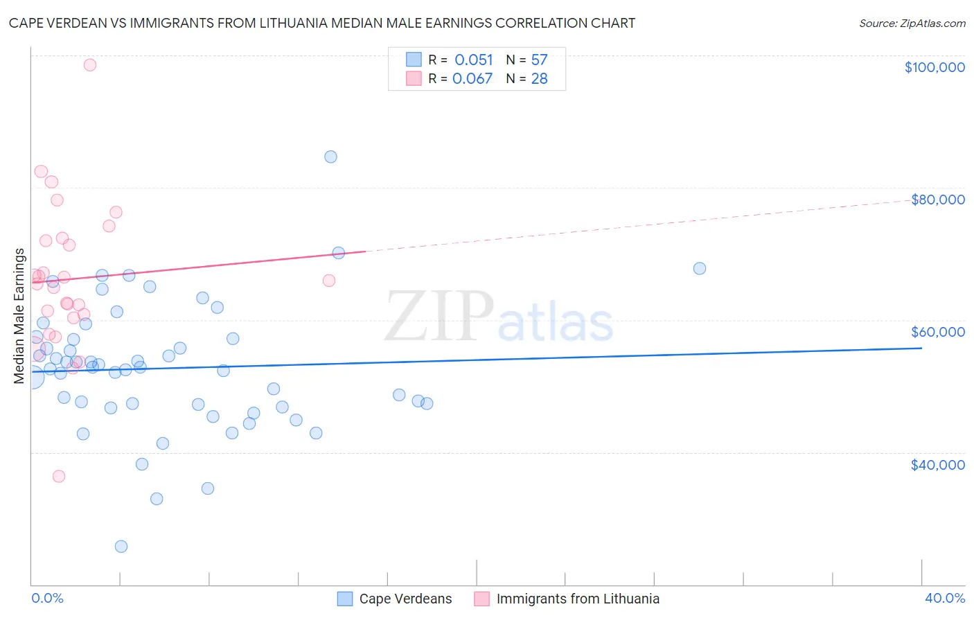 Cape Verdean vs Immigrants from Lithuania Median Male Earnings