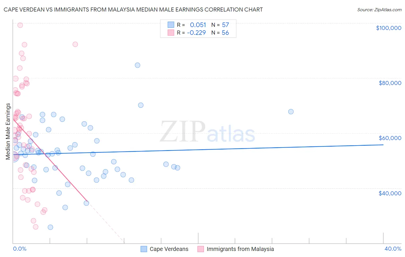 Cape Verdean vs Immigrants from Malaysia Median Male Earnings