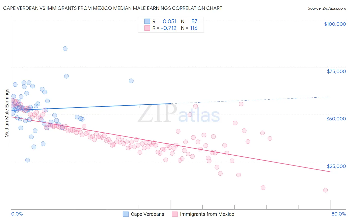 Cape Verdean vs Immigrants from Mexico Median Male Earnings