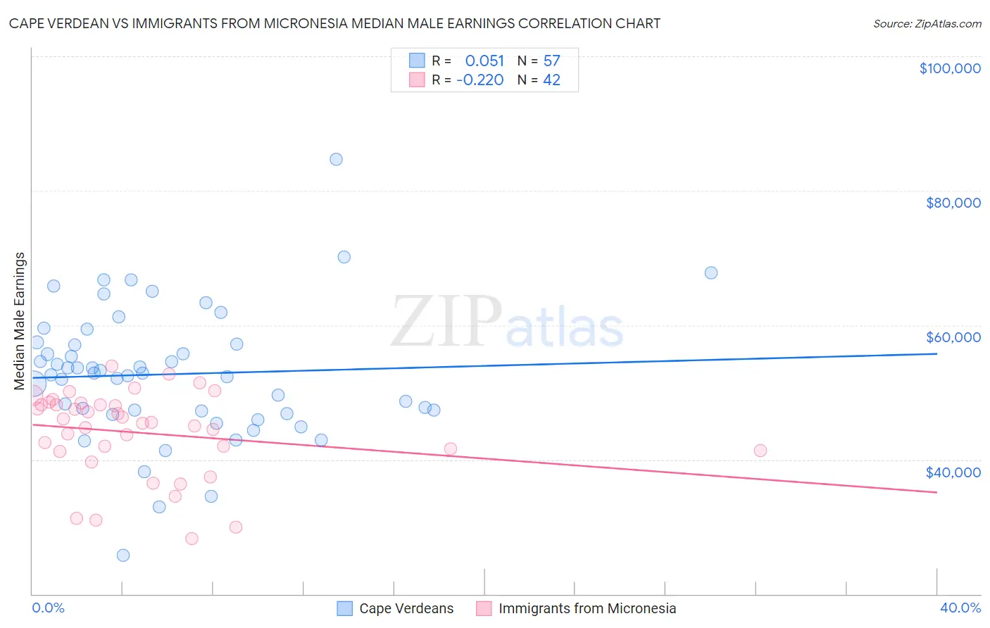 Cape Verdean vs Immigrants from Micronesia Median Male Earnings