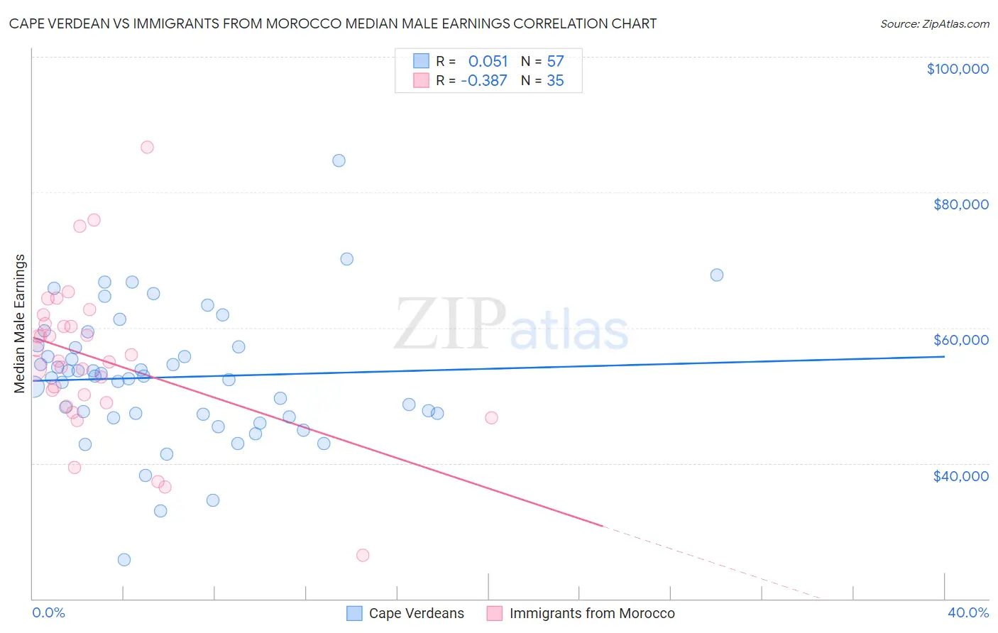 Cape Verdean vs Immigrants from Morocco Median Male Earnings