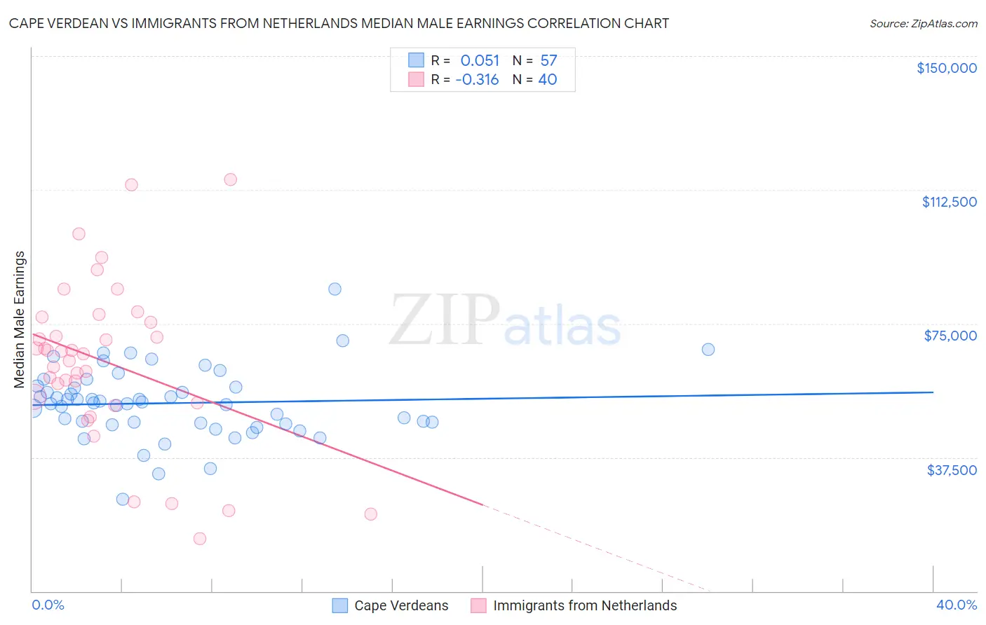 Cape Verdean vs Immigrants from Netherlands Median Male Earnings