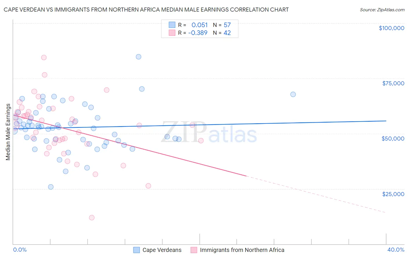 Cape Verdean vs Immigrants from Northern Africa Median Male Earnings