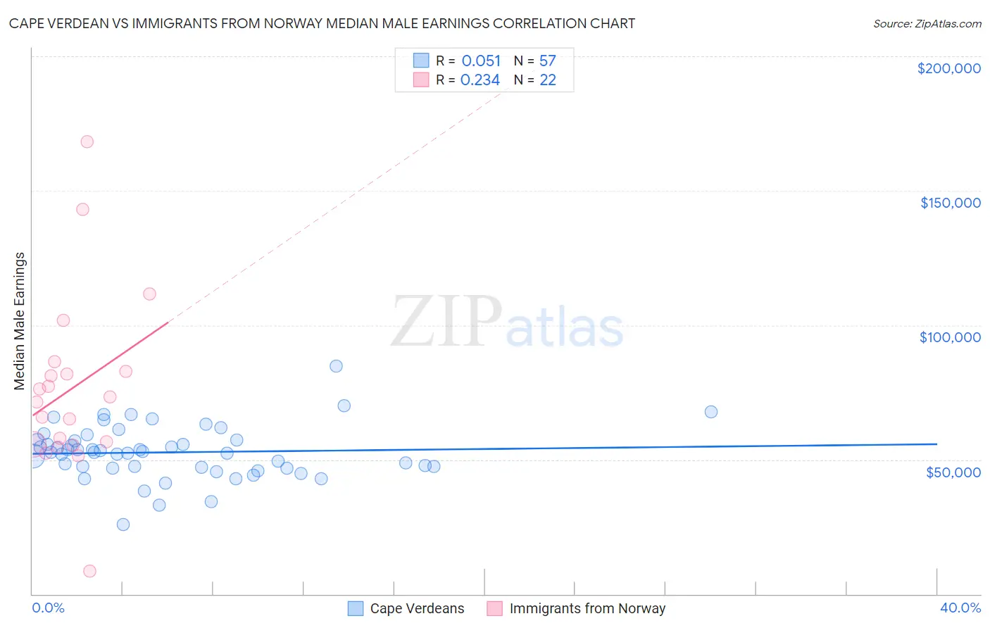 Cape Verdean vs Immigrants from Norway Median Male Earnings