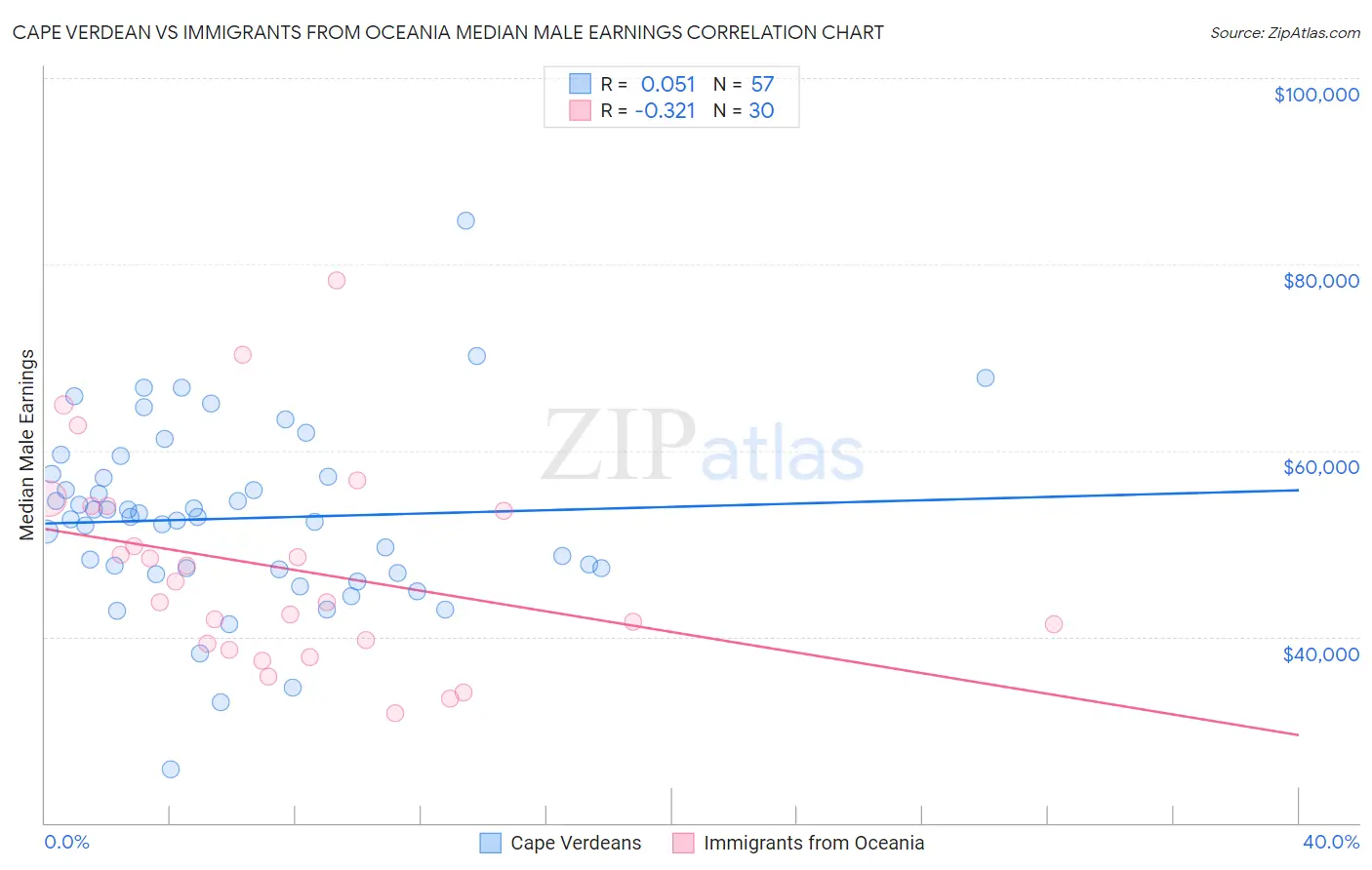 Cape Verdean vs Immigrants from Oceania Median Male Earnings