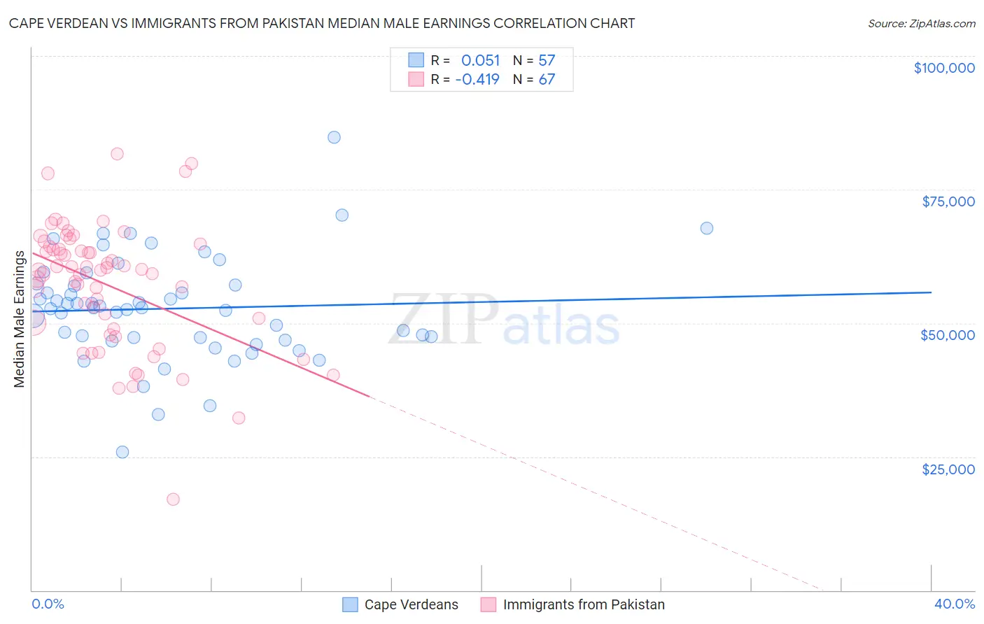 Cape Verdean vs Immigrants from Pakistan Median Male Earnings