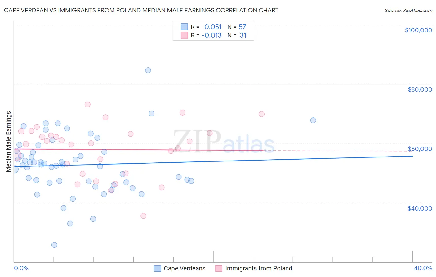 Cape Verdean vs Immigrants from Poland Median Male Earnings