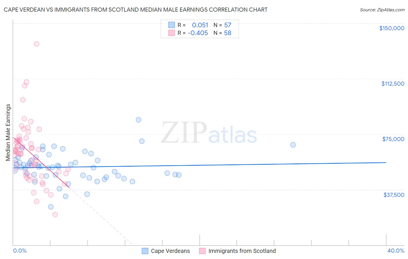 Cape Verdean vs Immigrants from Scotland Median Male Earnings
