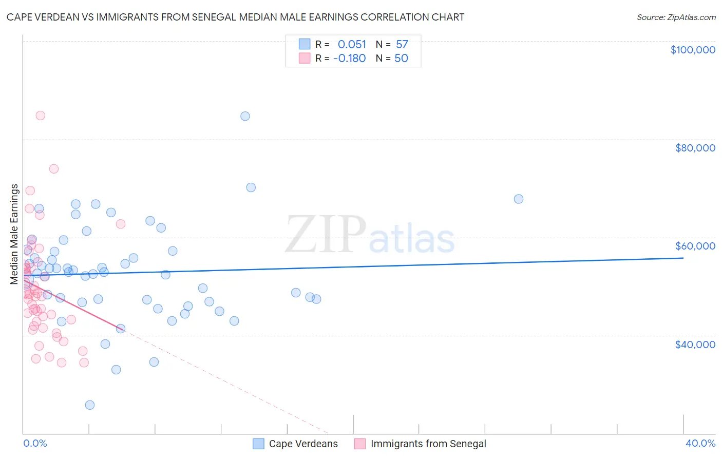 Cape Verdean vs Immigrants from Senegal Median Male Earnings