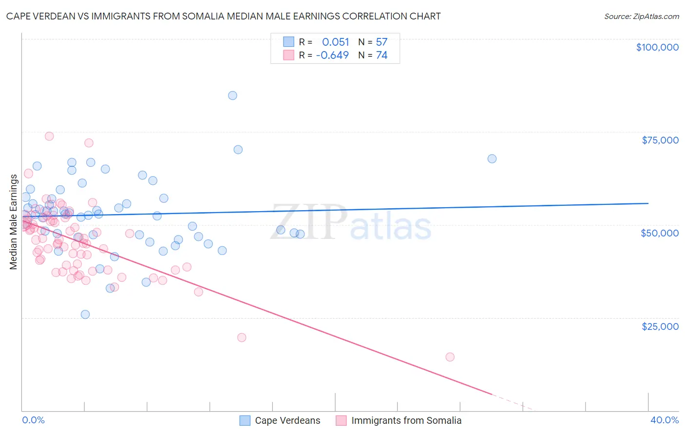 Cape Verdean vs Immigrants from Somalia Median Male Earnings