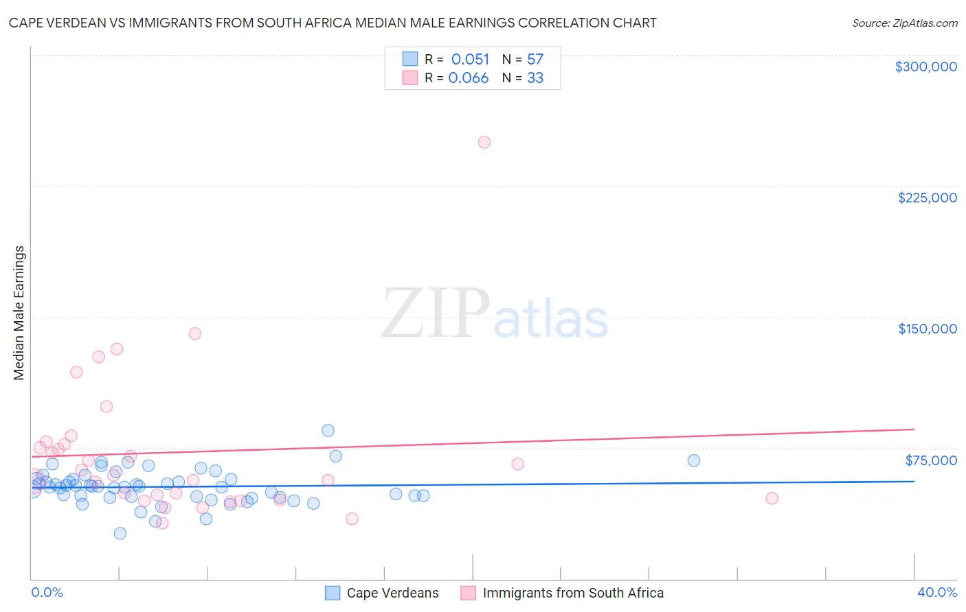 Cape Verdean vs Immigrants from South Africa Median Male Earnings