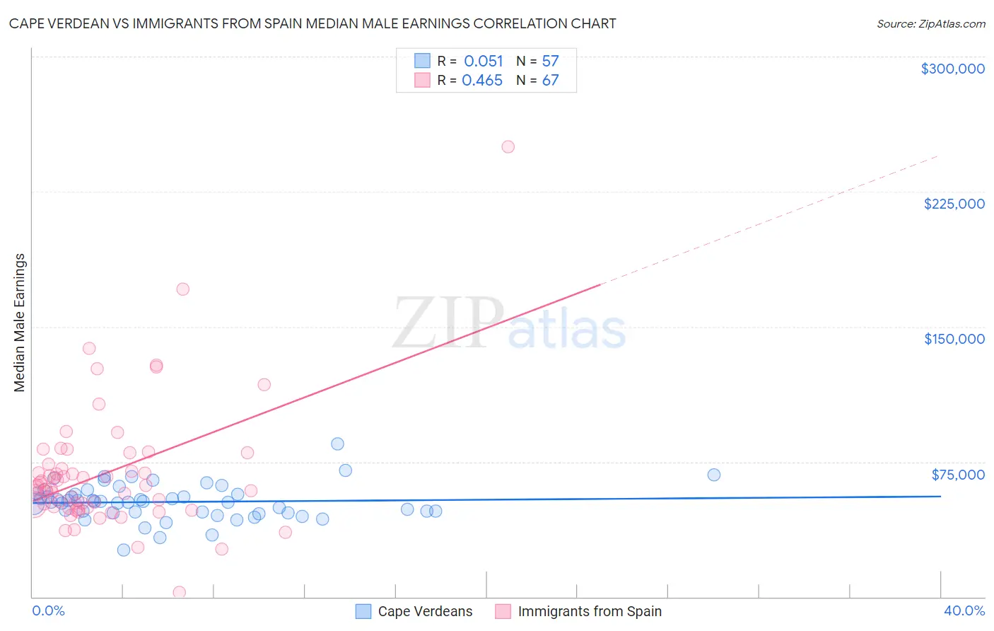 Cape Verdean vs Immigrants from Spain Median Male Earnings