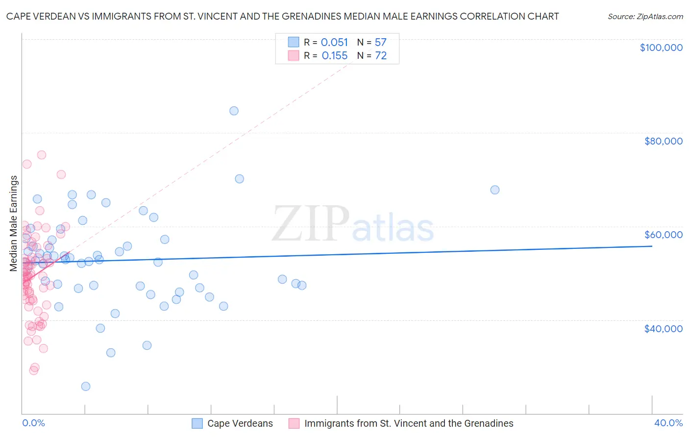 Cape Verdean vs Immigrants from St. Vincent and the Grenadines Median Male Earnings