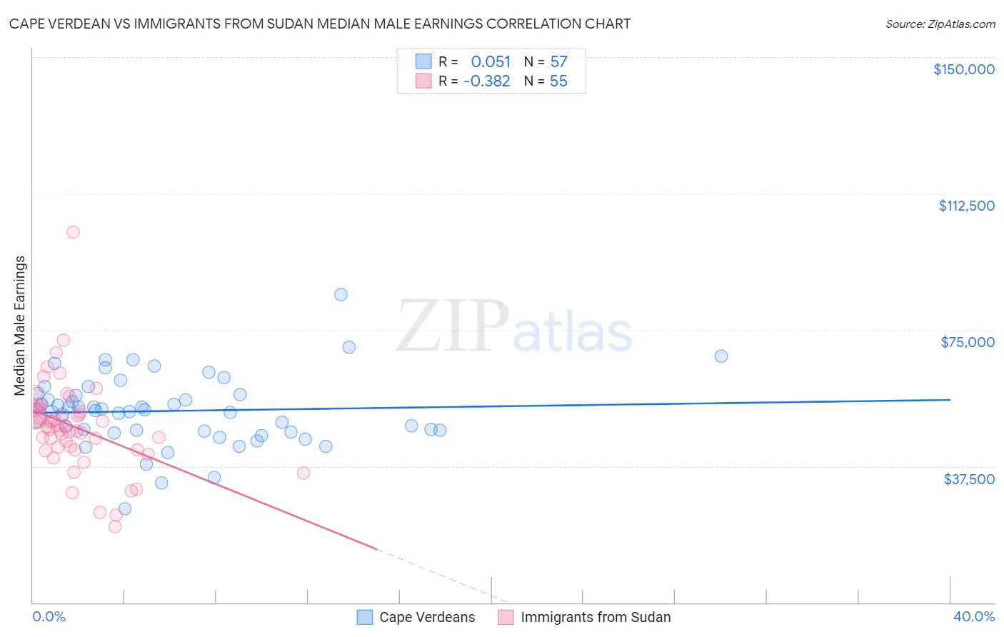 Cape Verdean vs Immigrants from Sudan Median Male Earnings