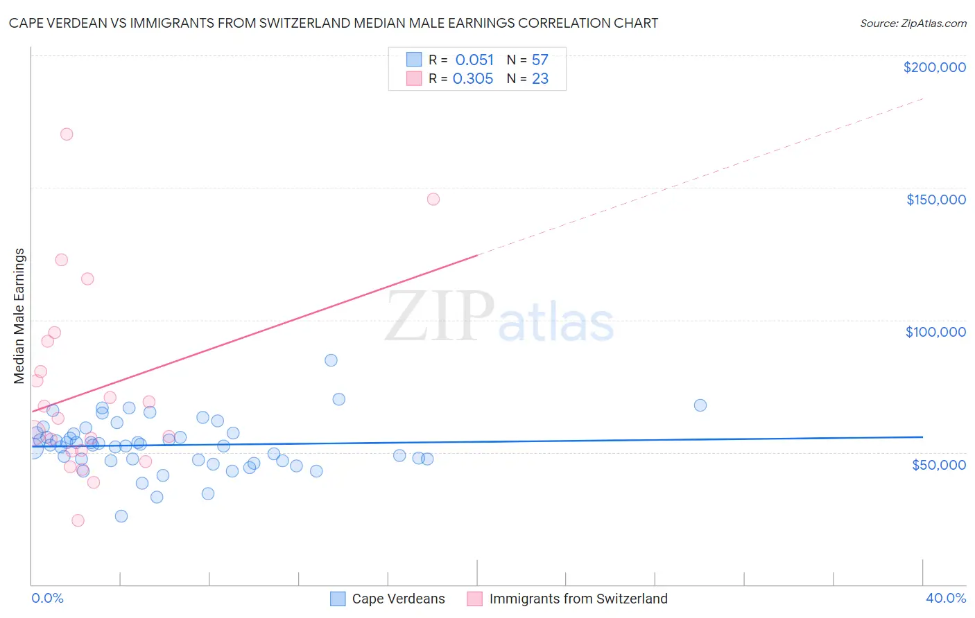 Cape Verdean vs Immigrants from Switzerland Median Male Earnings