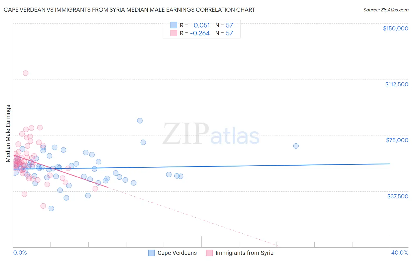 Cape Verdean vs Immigrants from Syria Median Male Earnings