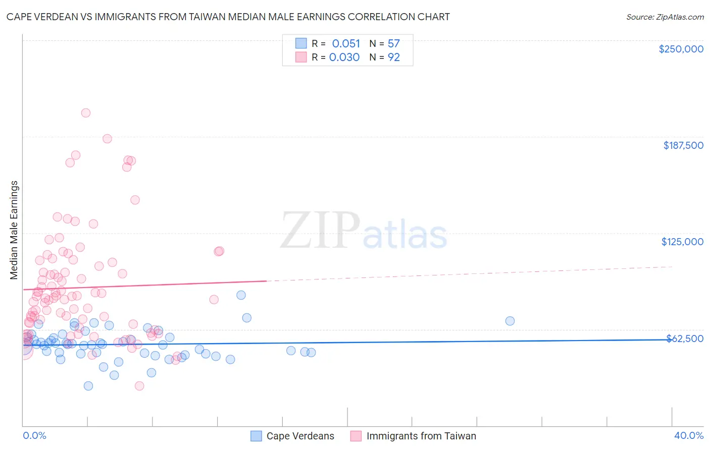 Cape Verdean vs Immigrants from Taiwan Median Male Earnings
