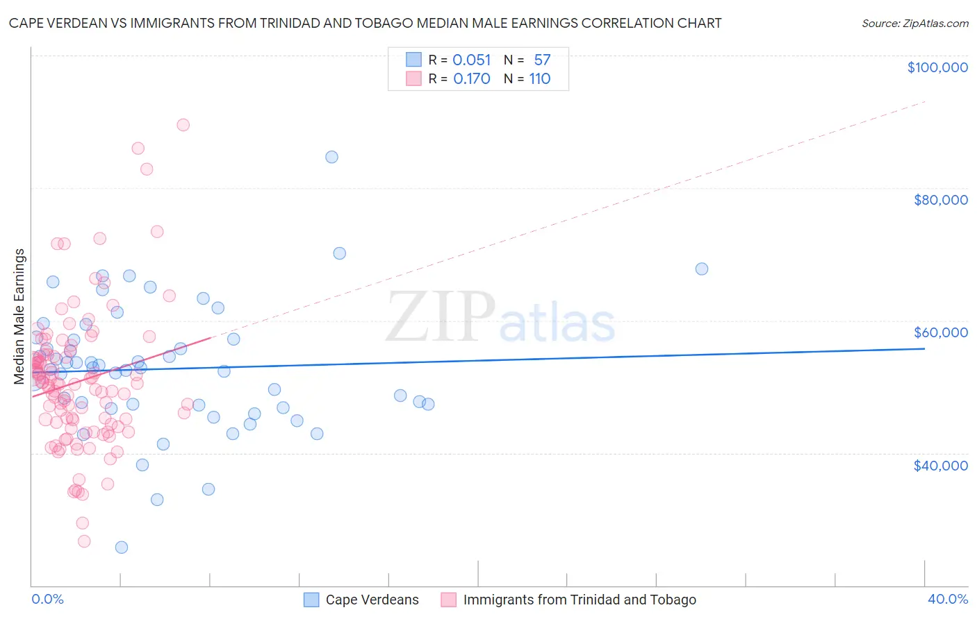 Cape Verdean vs Immigrants from Trinidad and Tobago Median Male Earnings