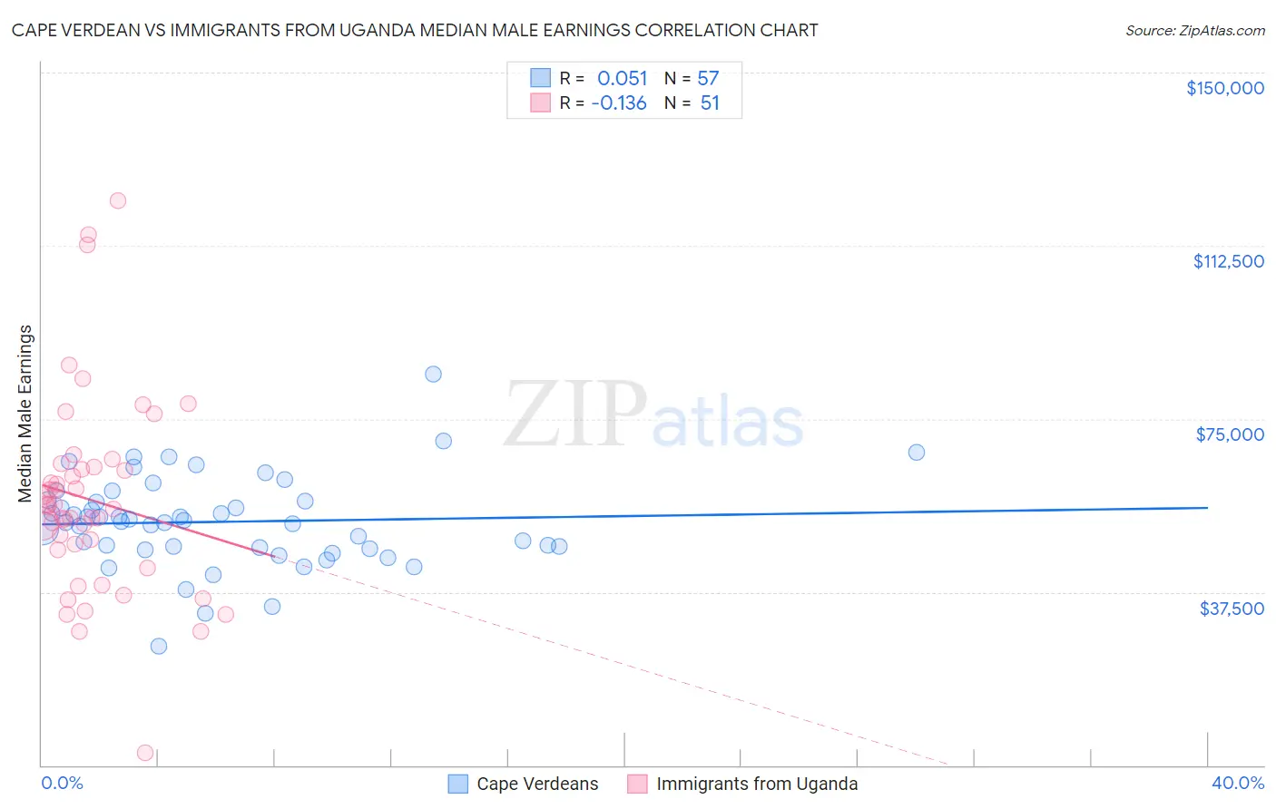 Cape Verdean vs Immigrants from Uganda Median Male Earnings