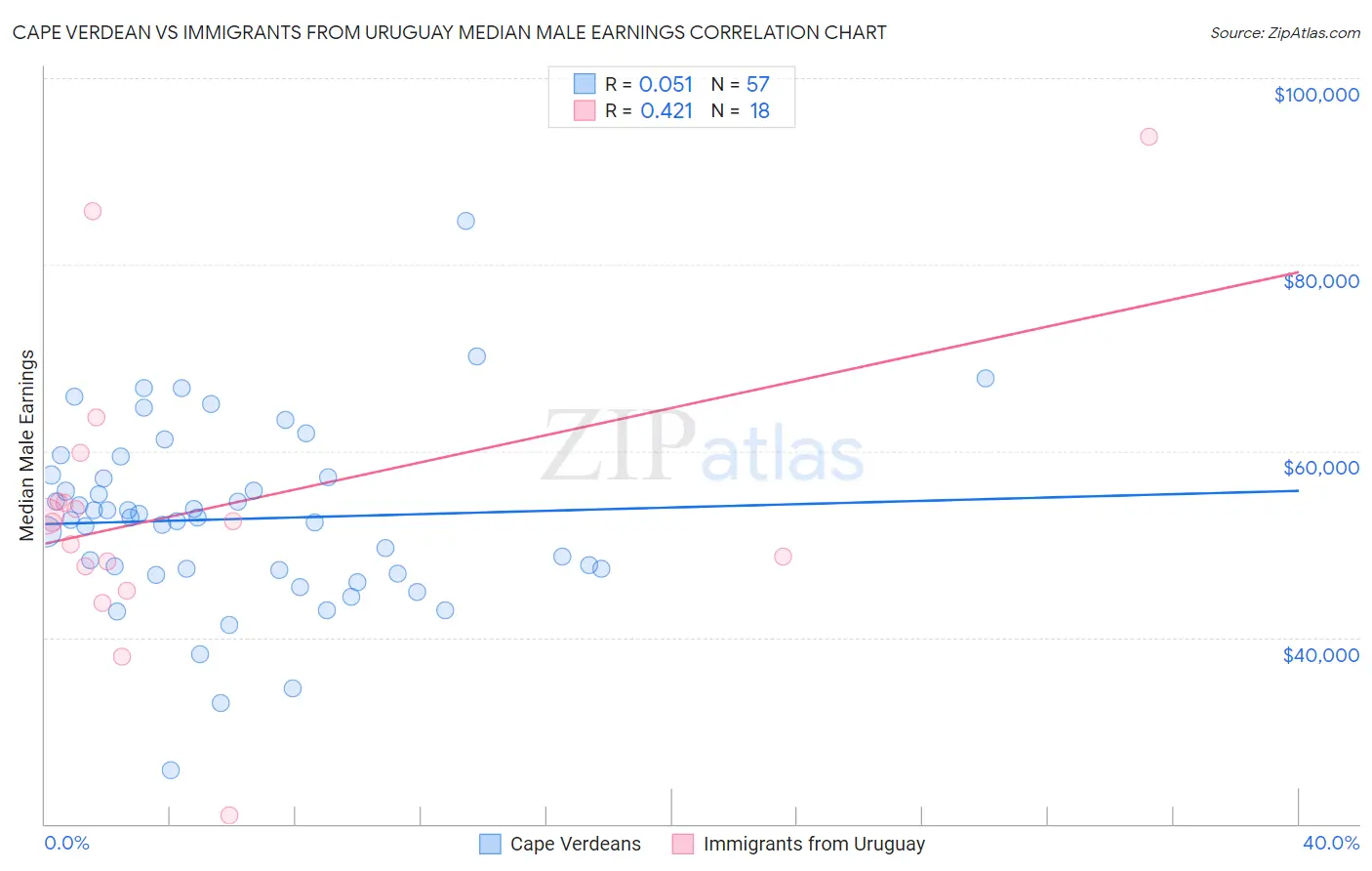 Cape Verdean vs Immigrants from Uruguay Median Male Earnings