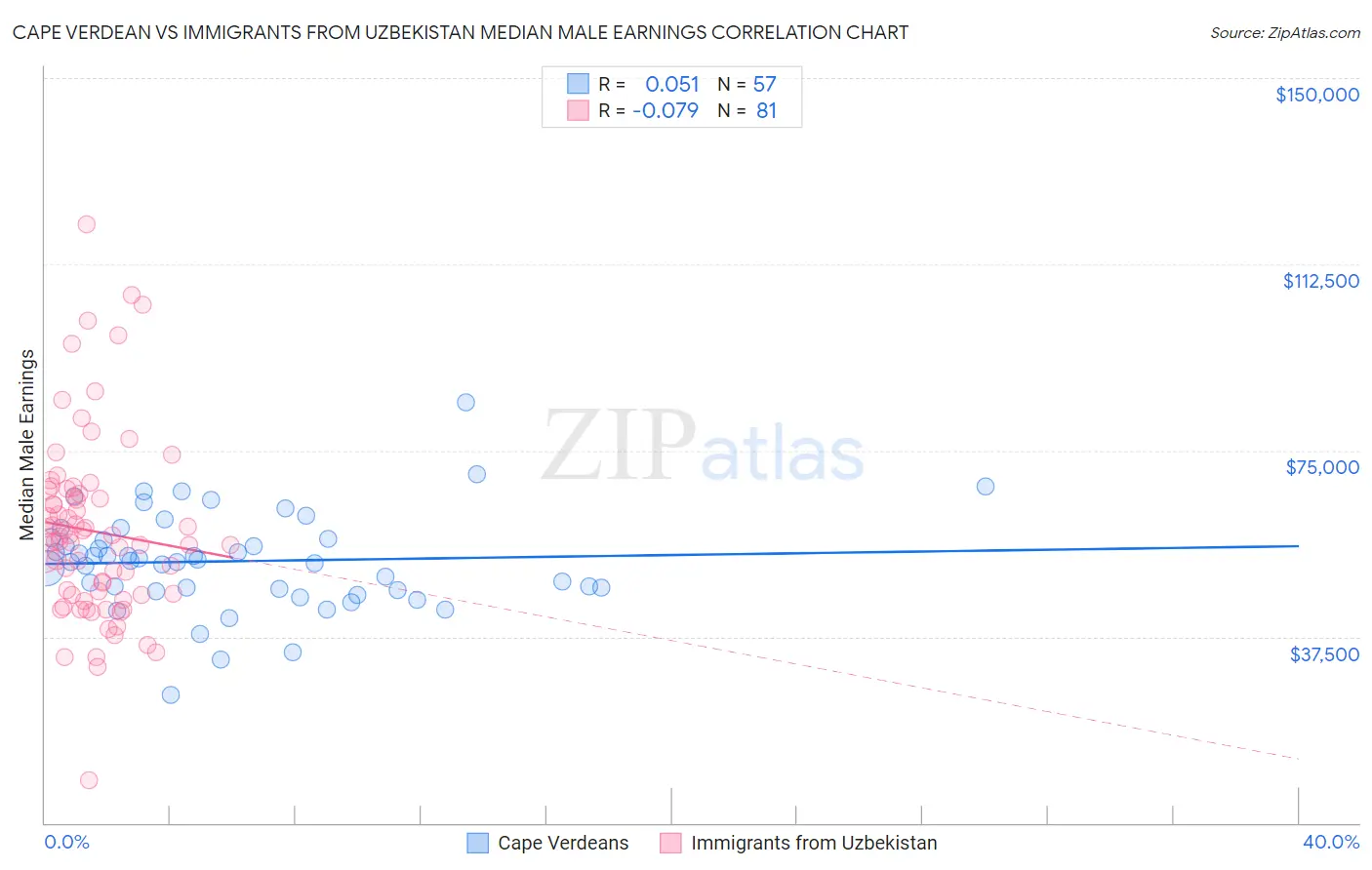 Cape Verdean vs Immigrants from Uzbekistan Median Male Earnings