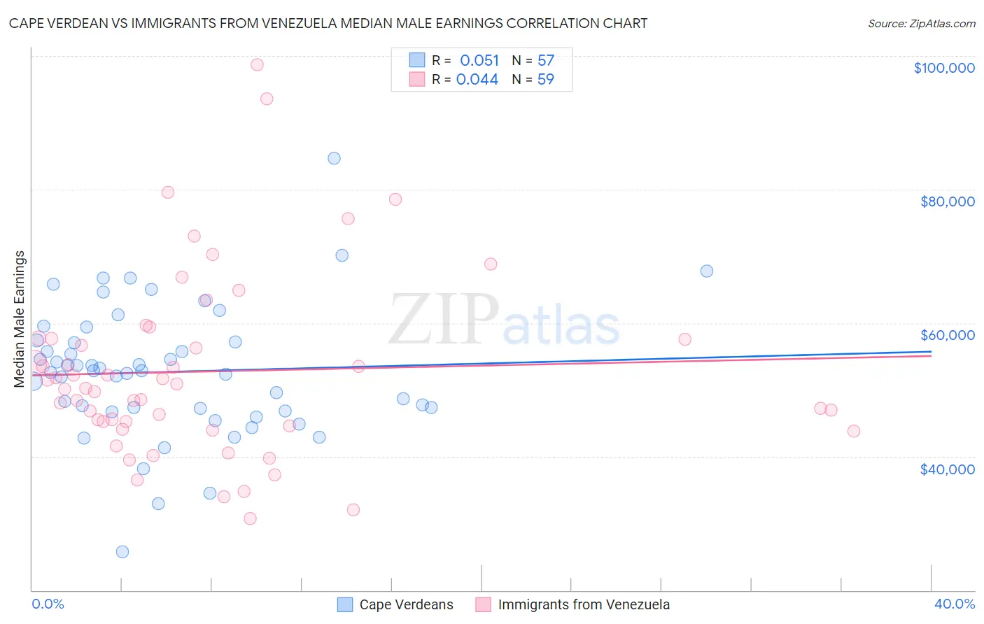 Cape Verdean vs Immigrants from Venezuela Median Male Earnings