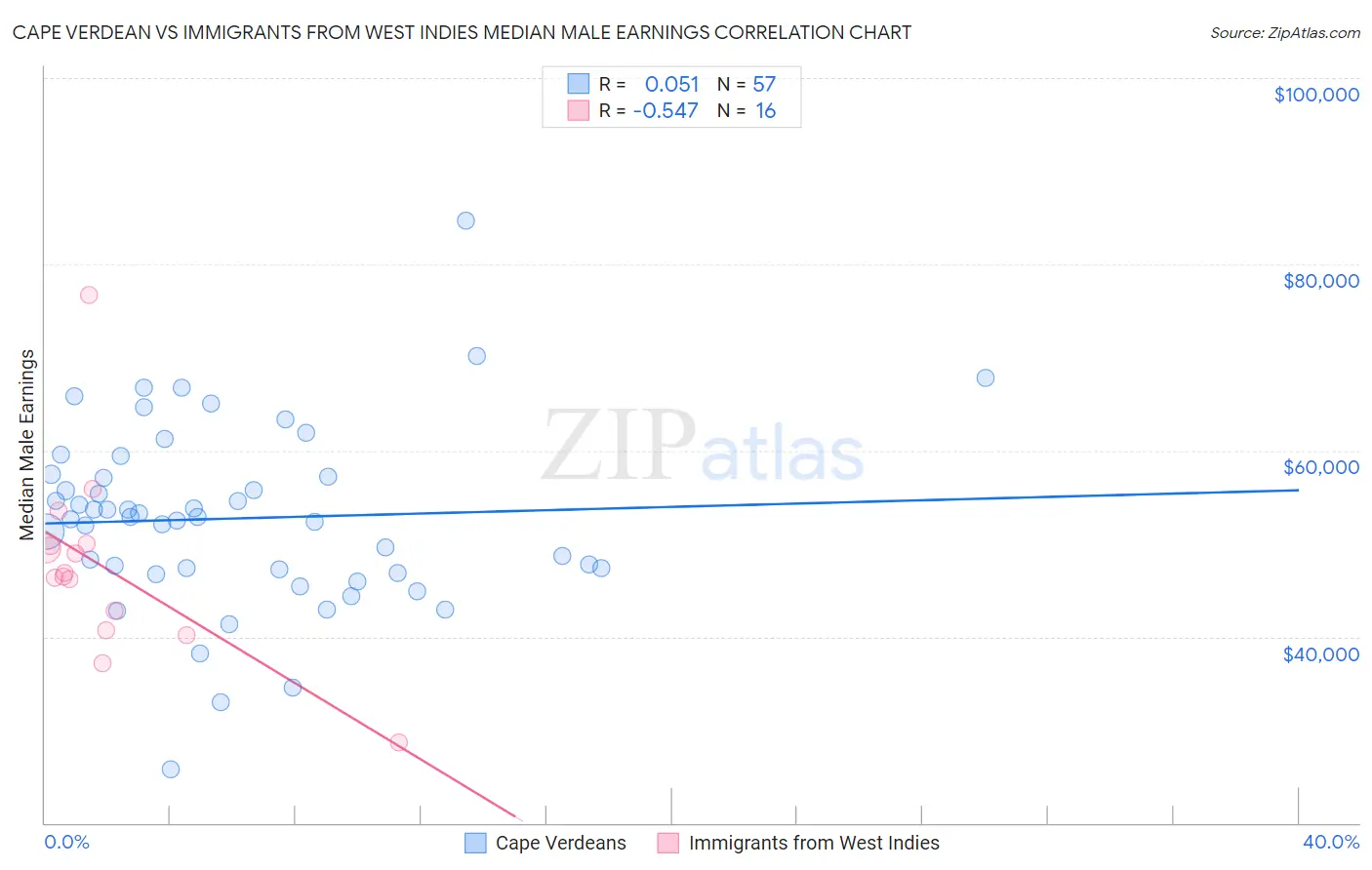 Cape Verdean vs Immigrants from West Indies Median Male Earnings
