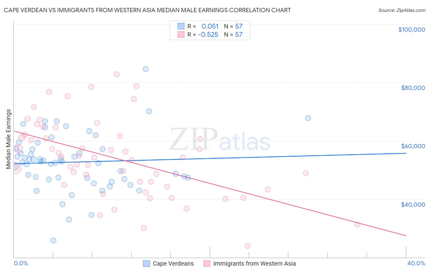 Cape Verdean vs Immigrants from Western Asia Median Male Earnings