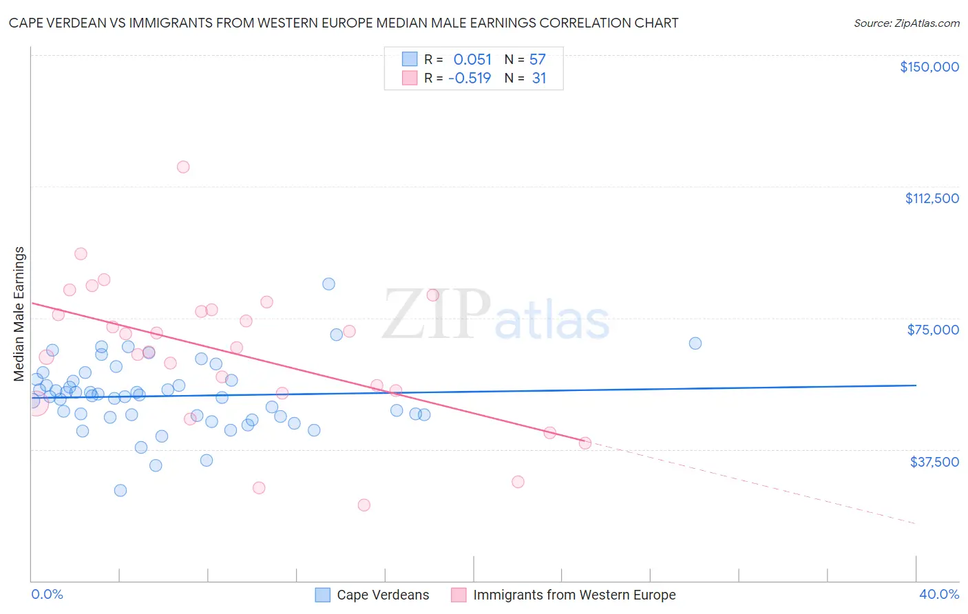 Cape Verdean vs Immigrants from Western Europe Median Male Earnings