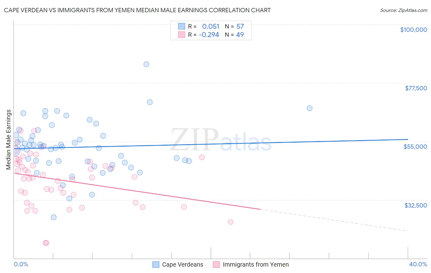 Cape Verdean vs Immigrants from Yemen Median Male Earnings