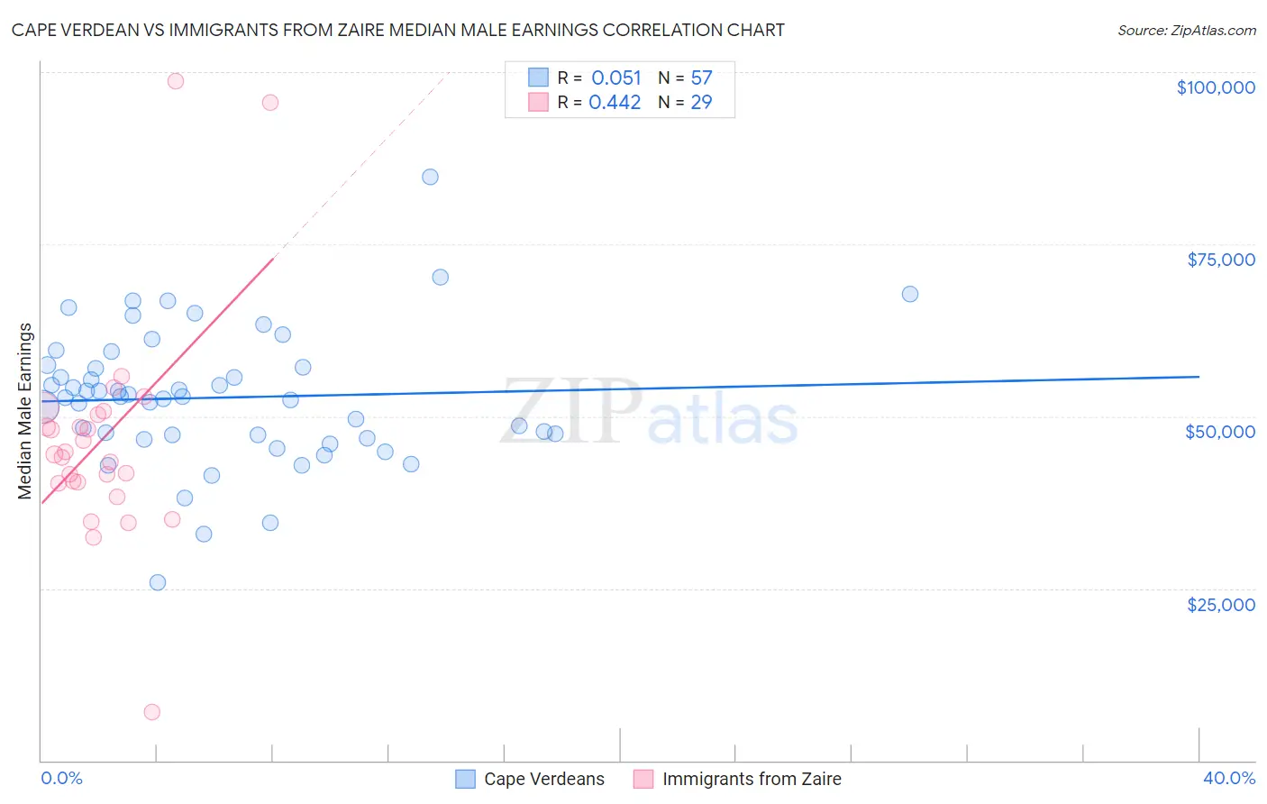 Cape Verdean vs Immigrants from Zaire Median Male Earnings