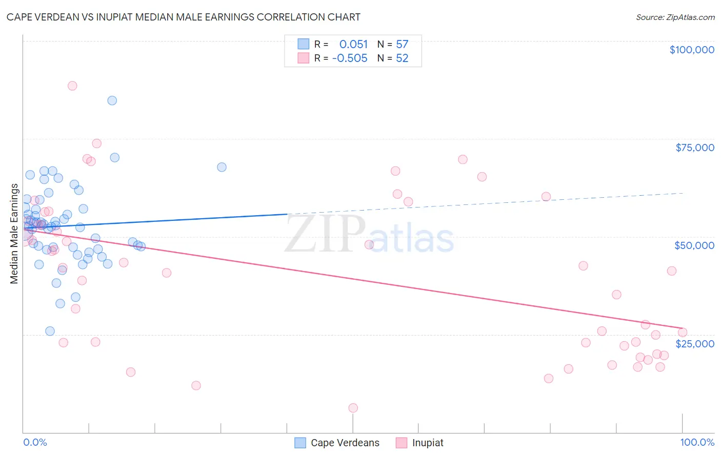 Cape Verdean vs Inupiat Median Male Earnings