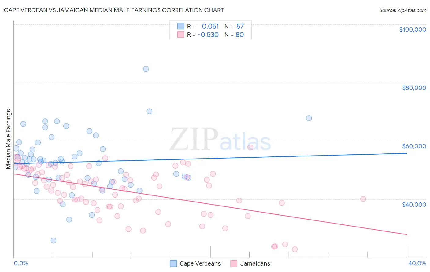Cape Verdean vs Jamaican Median Male Earnings