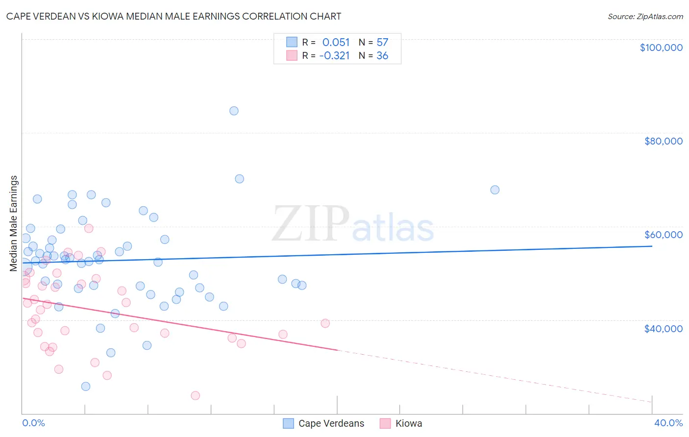 Cape Verdean vs Kiowa Median Male Earnings